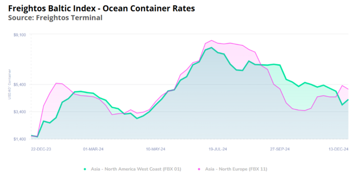 Graph showing weekly freight rate rebound based on global shipping data.