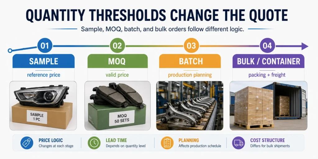 Auto parts MOQ threshold image showing sample, MOQ, batch, and bulk order stages affecting price, freight, and spare parts lead time.