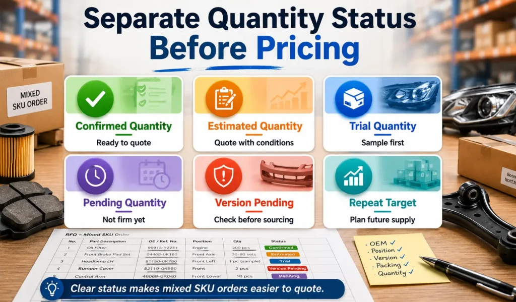 Auto parts order quantity status cards showing confirmed, estimated, trial, pending, version-pending, and repeat order quantities for RFQ control.