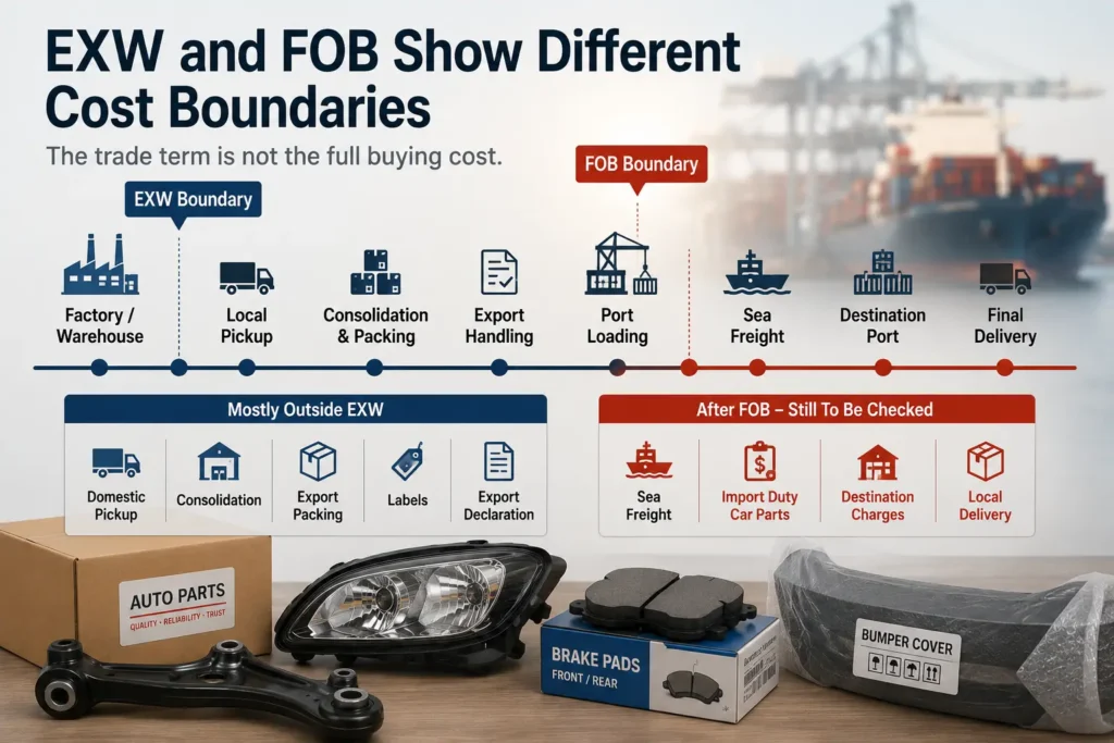 Auto parts price comparison diagram showing EXW and FOB cost boundaries, including pickup, consolidation, export packing, freight, and duty.